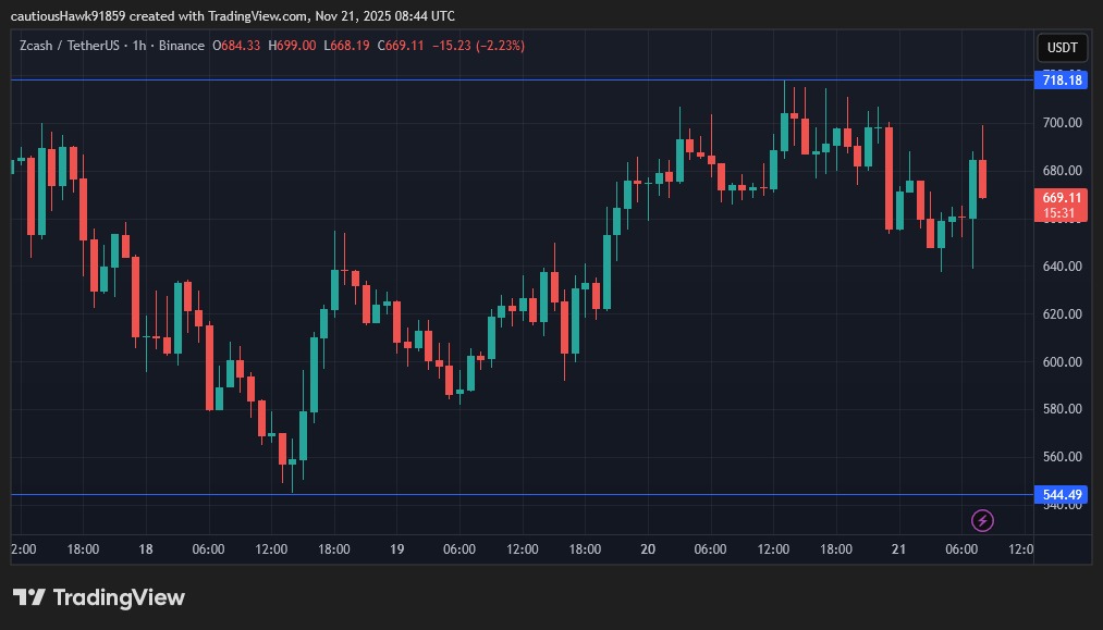 The price of Zcash (ZEC) has managed to hold steady in recent hours