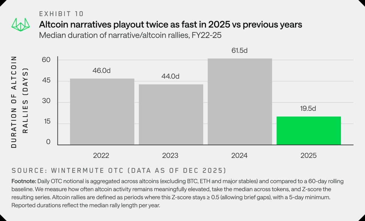 Crypto cycles underwent a notable shift in 2025