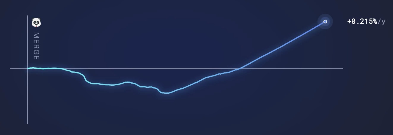 The available supply of ETH continues to increase over time