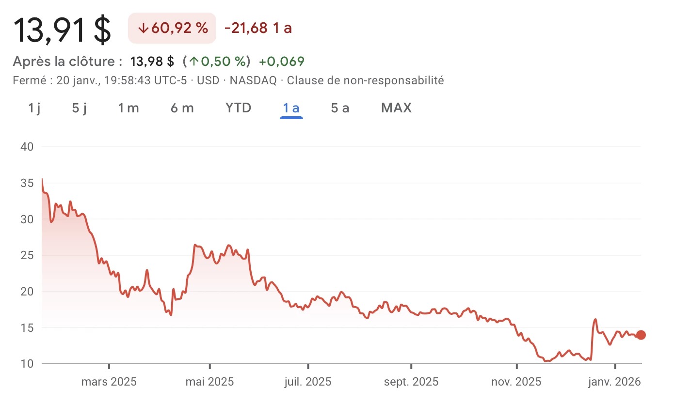 DJT stock has fallen more than 60% over the past 12 months