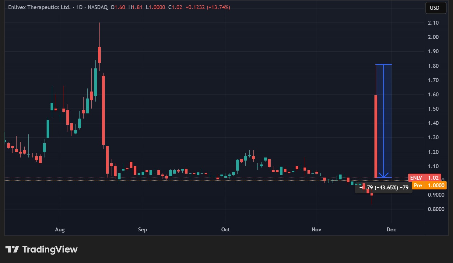 Enlivex (ENLV) daily stock price