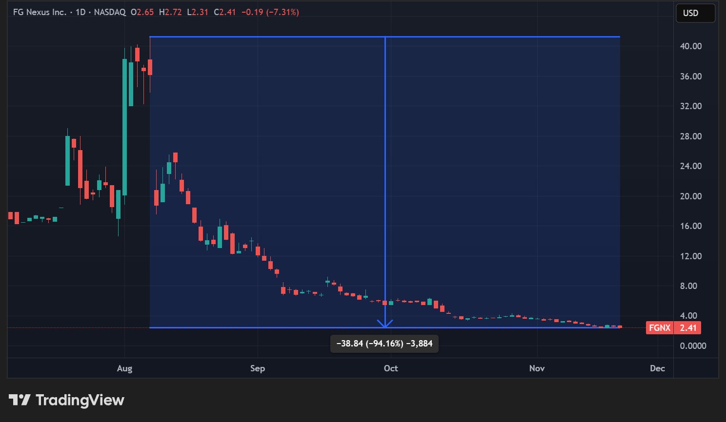 FGNX stock price (daily data)