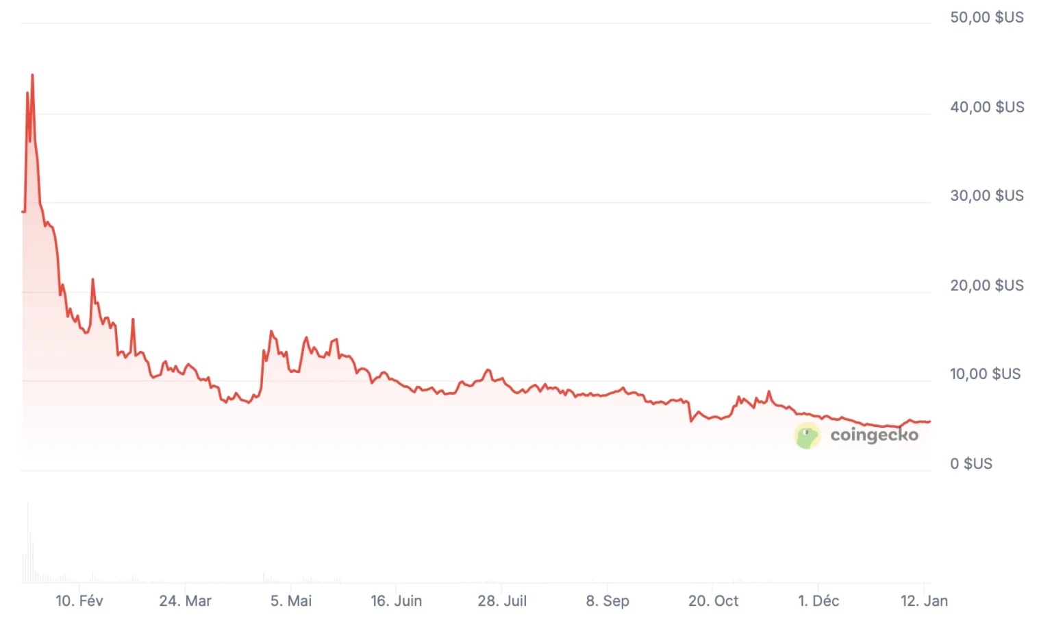 The TRUMP memecoin has fallen by more than 80% since its launch