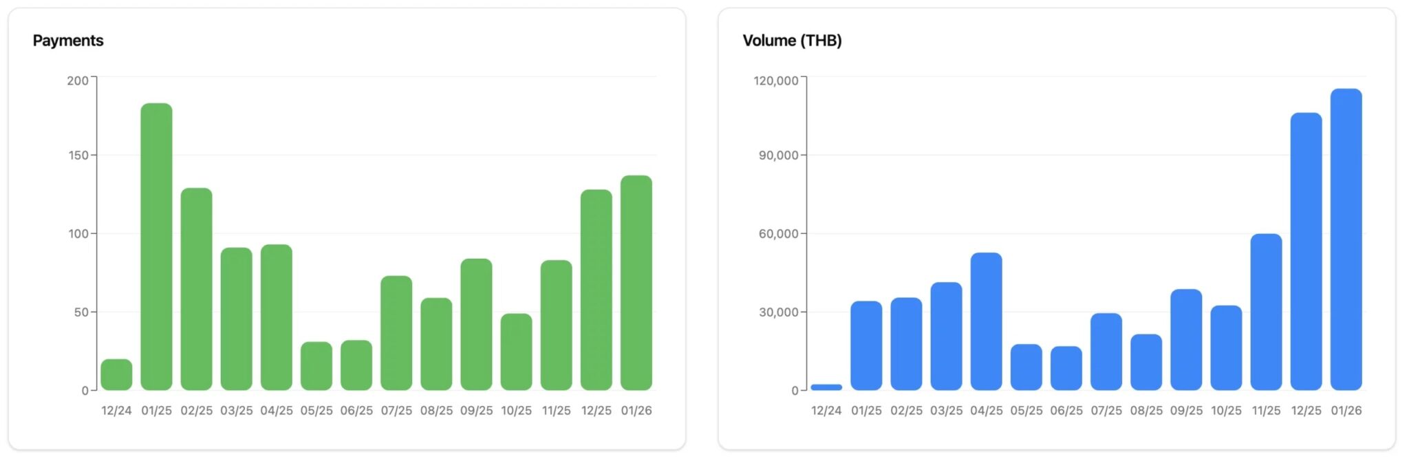 Volumes and number of transactions made with PlebQR