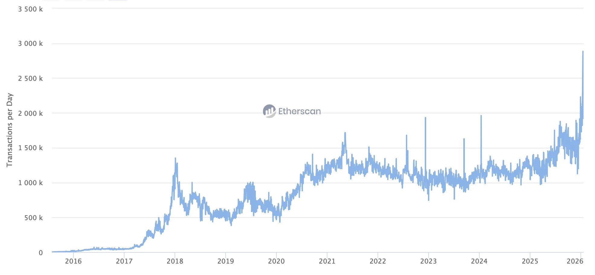 The Ethereum blockchain is seeing a significant increase in daily transactions