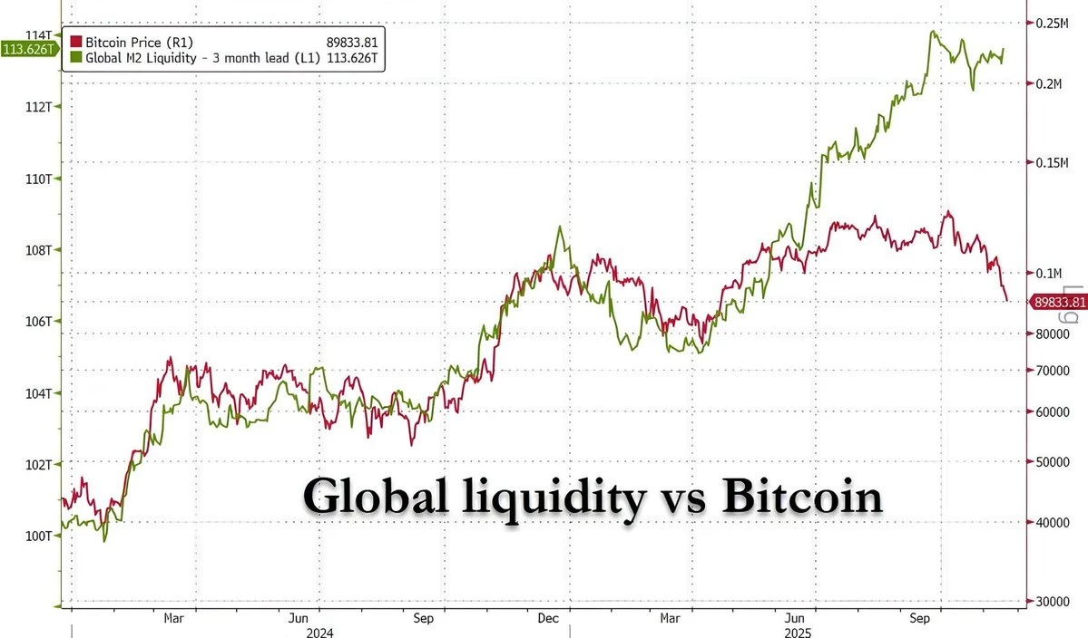 Significant decoupling between global money supply and the Bitcoin price