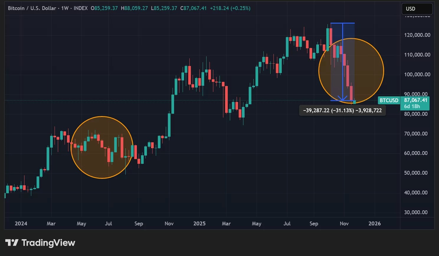 Weekly BTC price chart