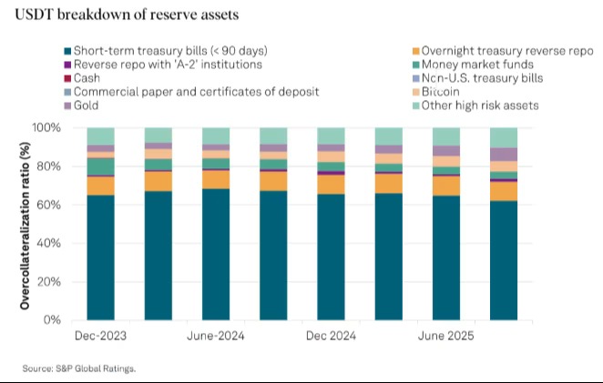 Breakdown of USDT’s reserve assets