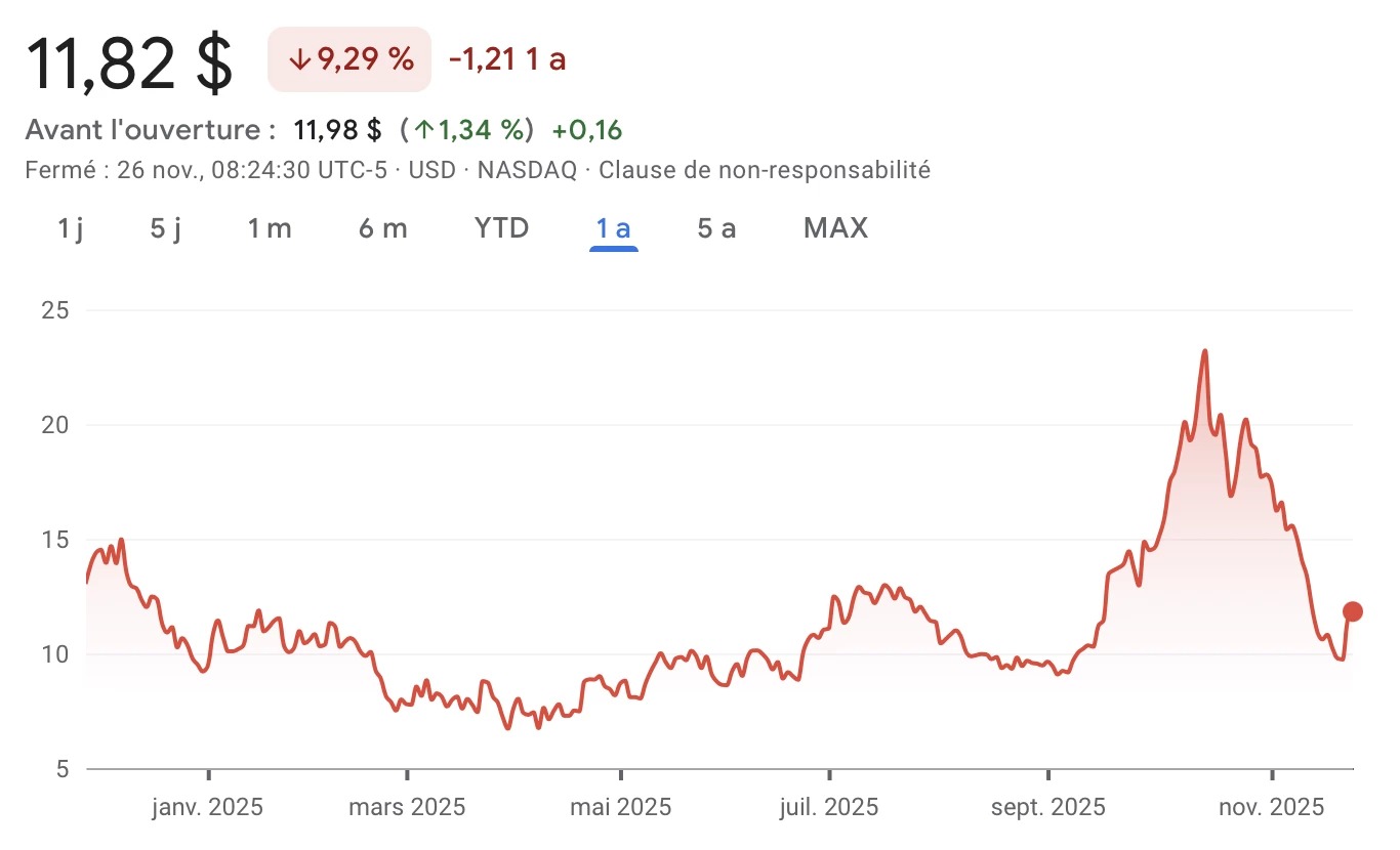 CleanSpark’s stock price has fallen 9.3% over the past year