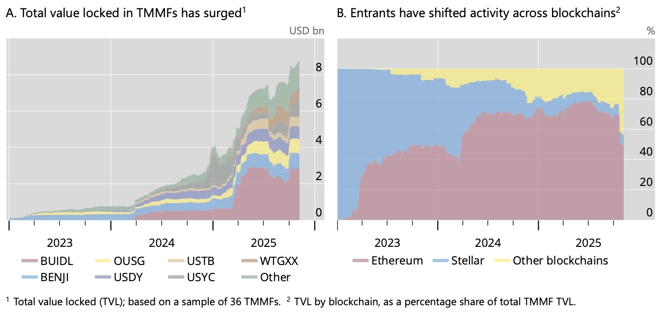 Growth of tokenized money market funds