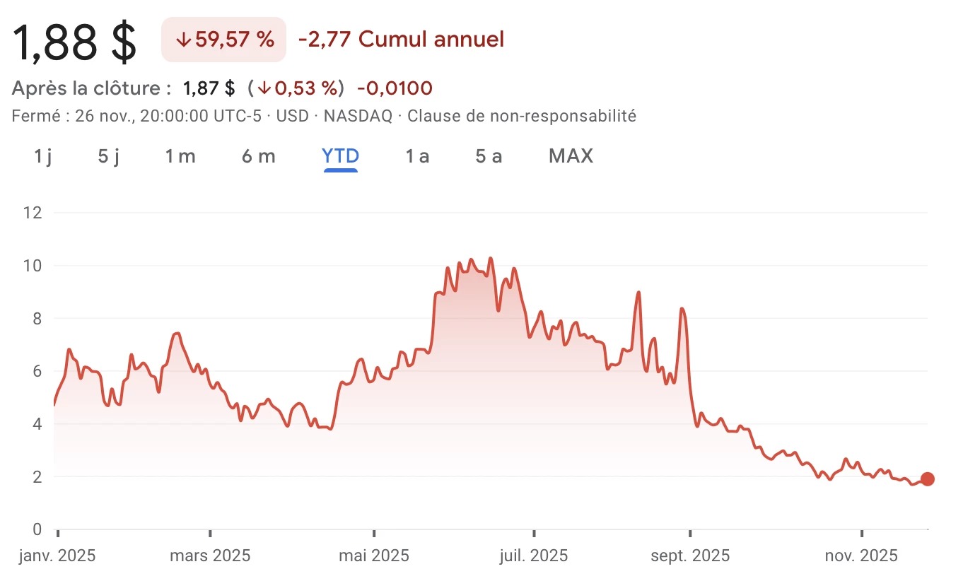 Alt5 Sigma Stock Price (YTD)