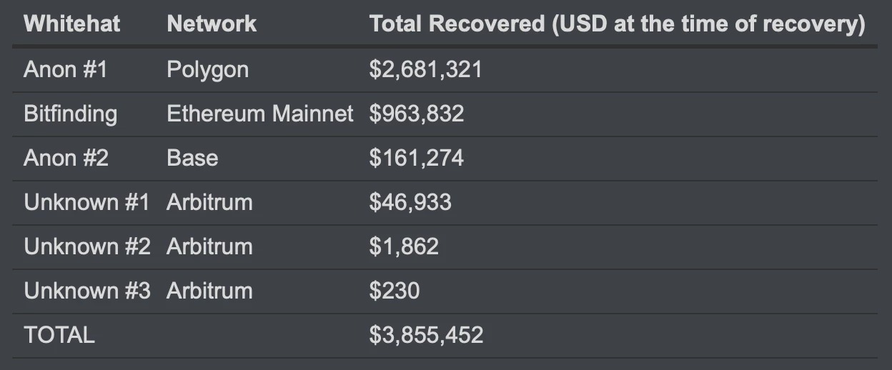 Details of recoveries made by white-hat hackers