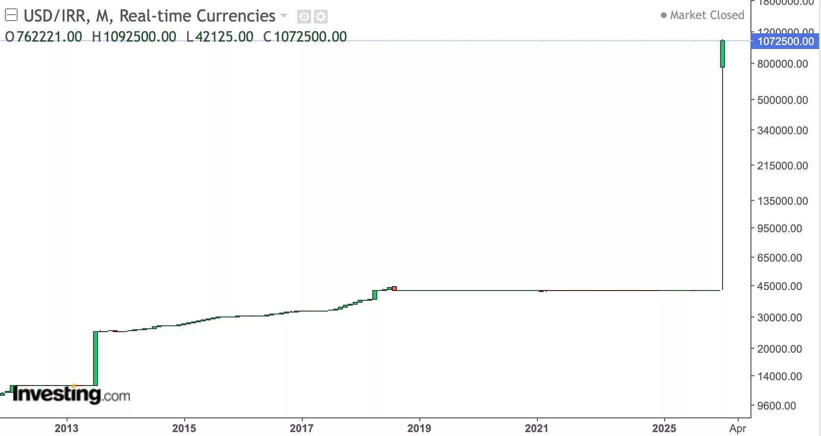 Dollar exchange rate against the rial