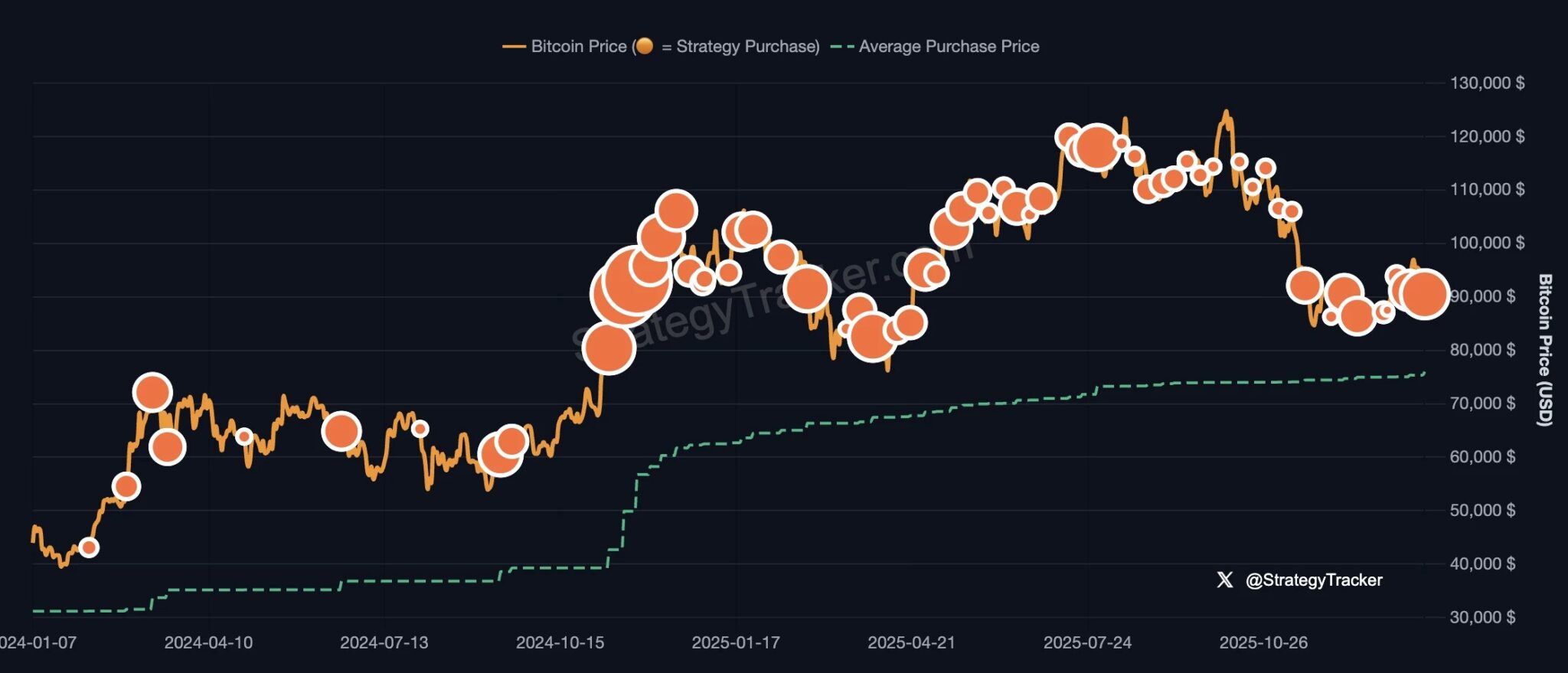 Zakupy BTC przez Strategy od 2024 r.