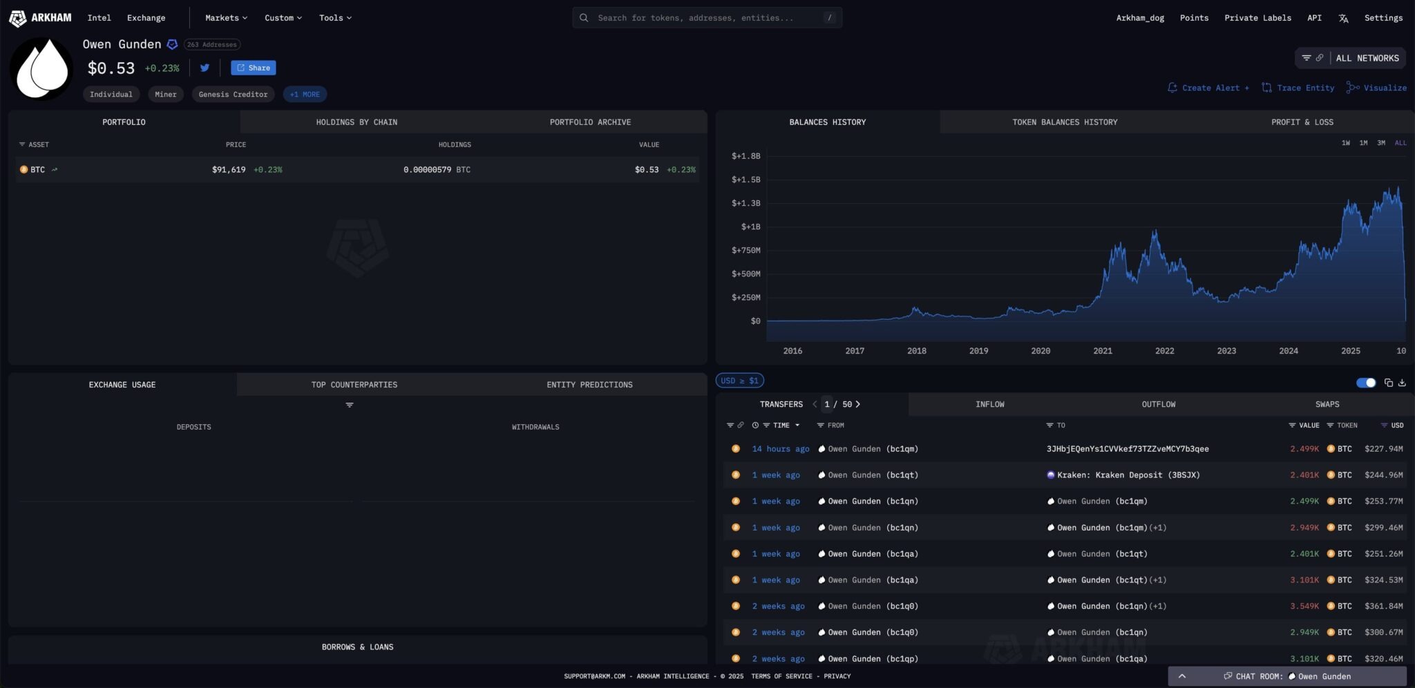 A long-time Bitcoin whale sells all of his BTC purchased in 2011
