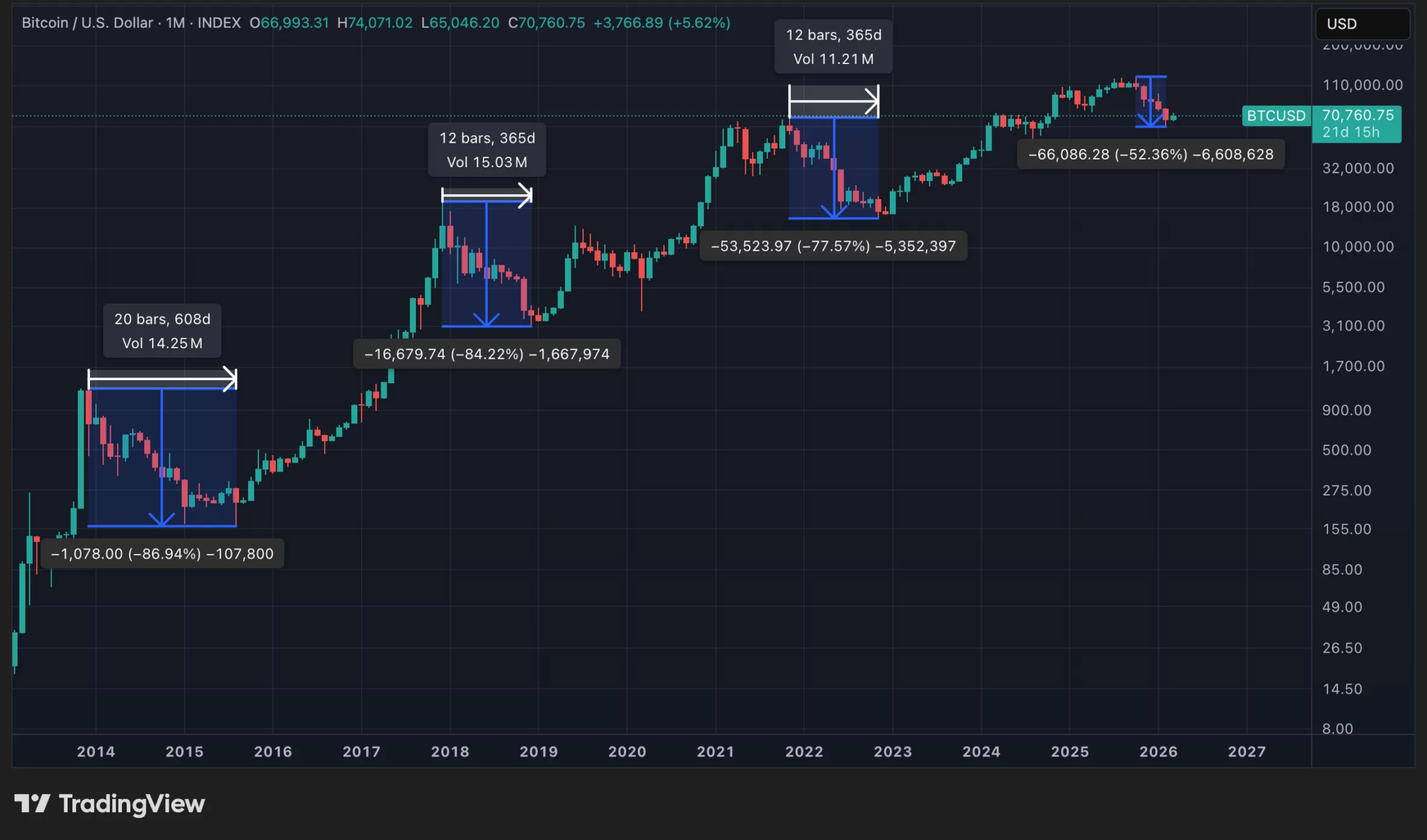 BTC月度价格走势