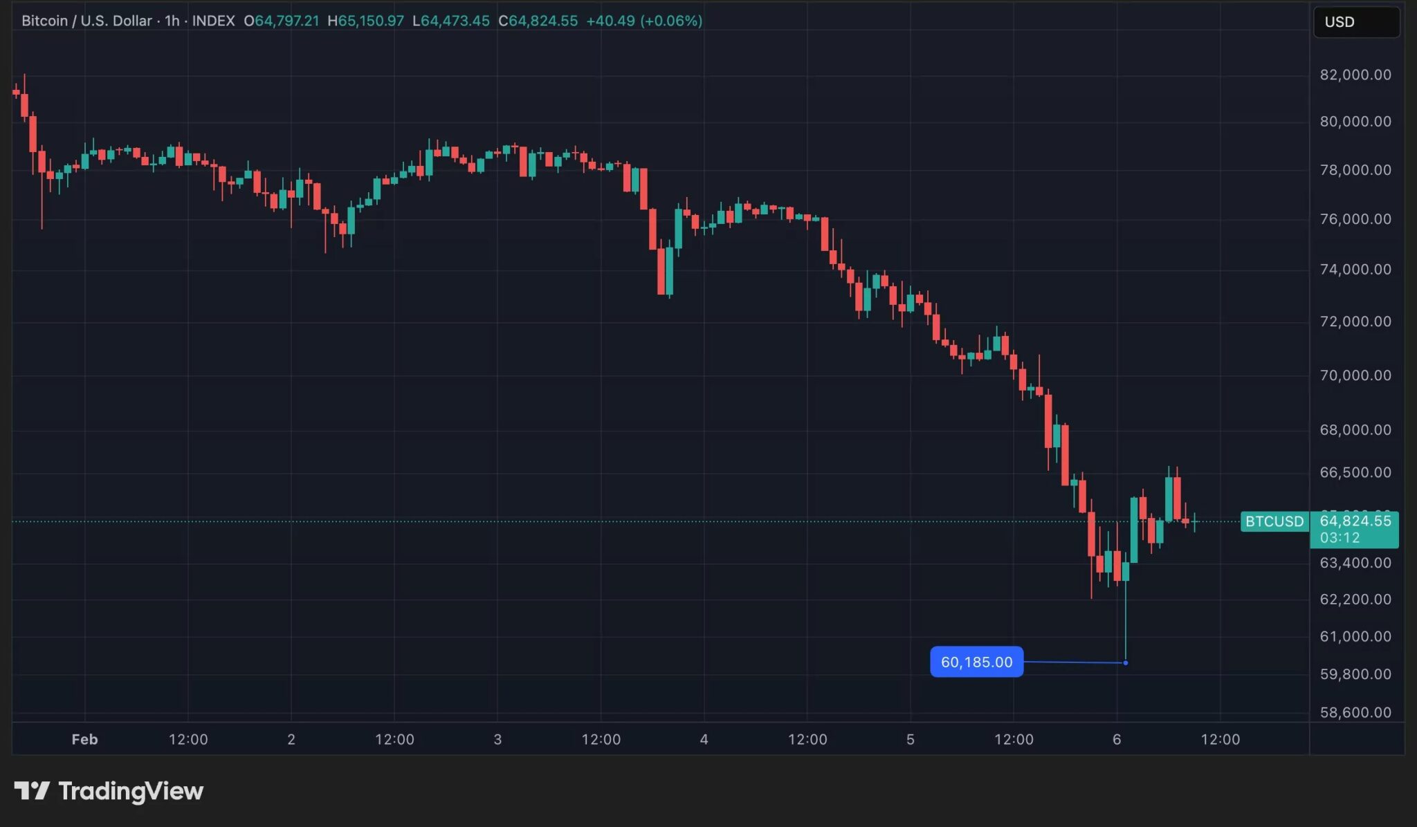 Andamento del BTC su base oraria
