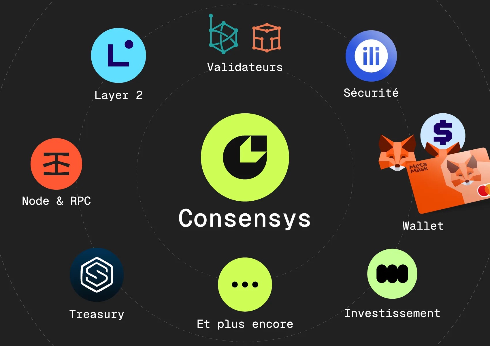 Overview of key projects related to Consensys