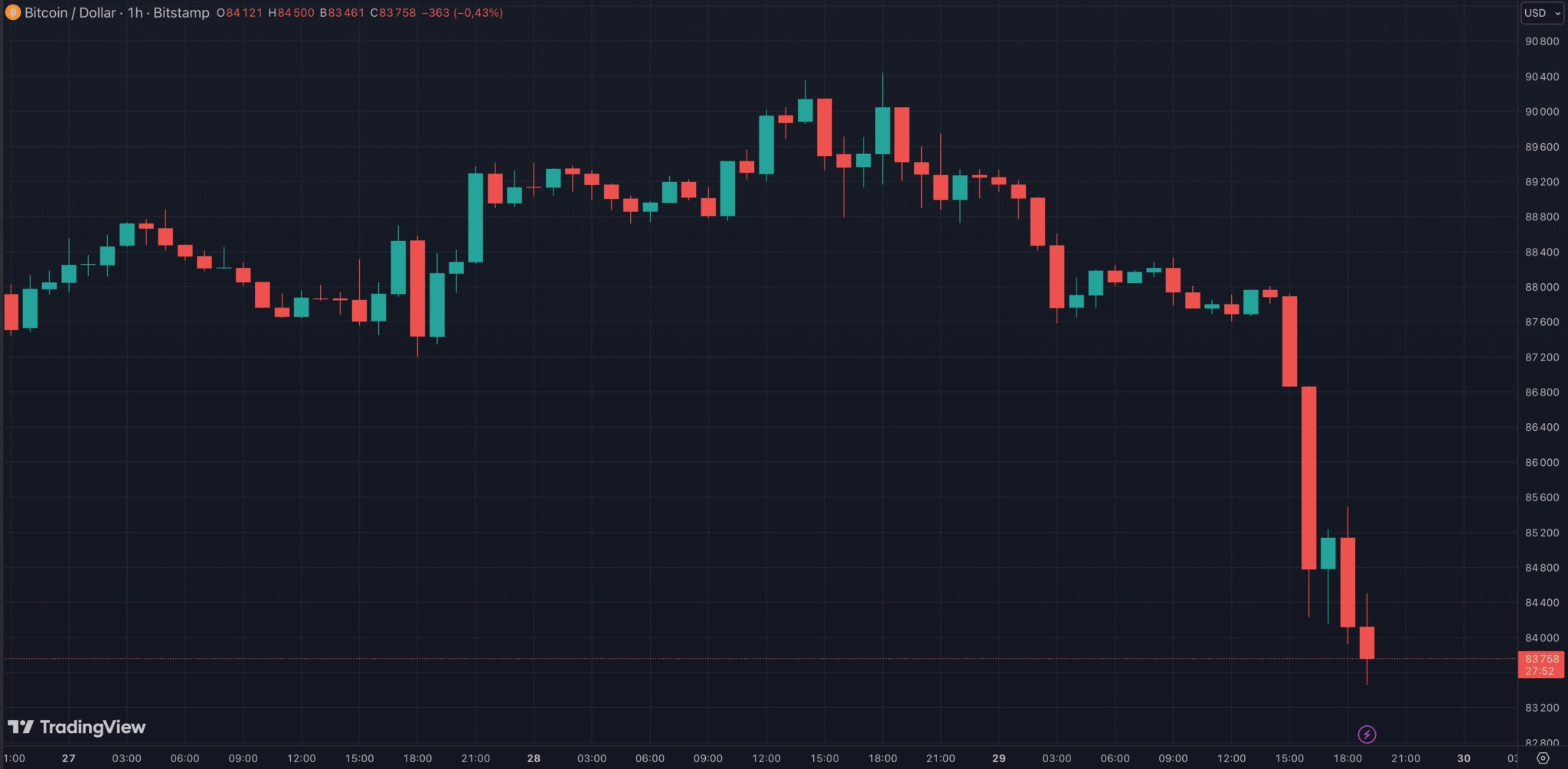 Kurs BTC ponownie spadł poniżej 85 000 dolarów
