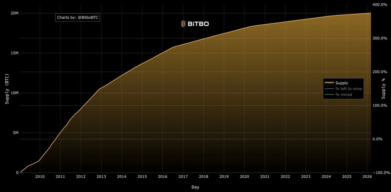 流通中BTC数量的变化
