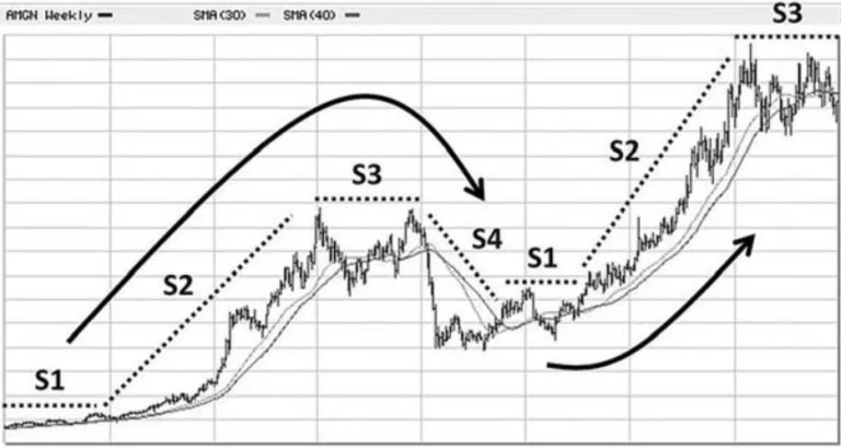 Graph theoretically representing the life cycle of a financial asset