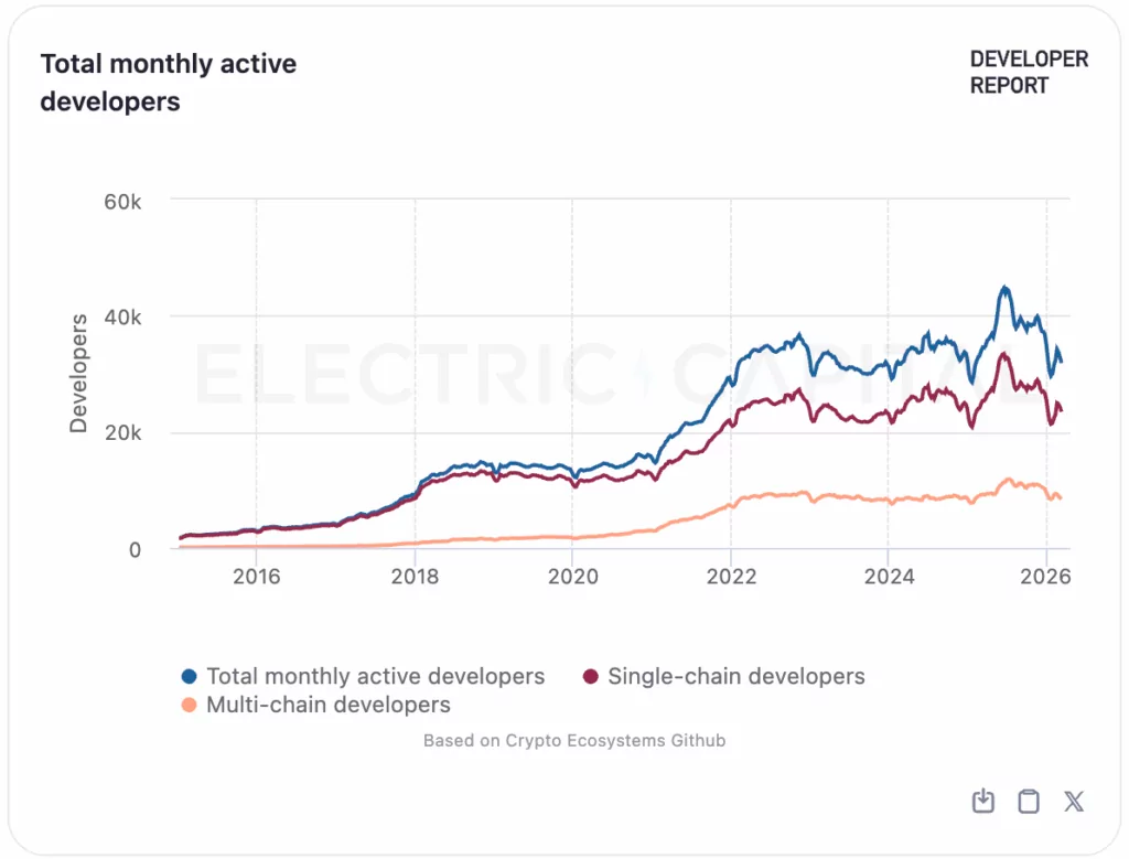 Electric Capitalによる暗号資産エコシステムにおける開発者の活動推移