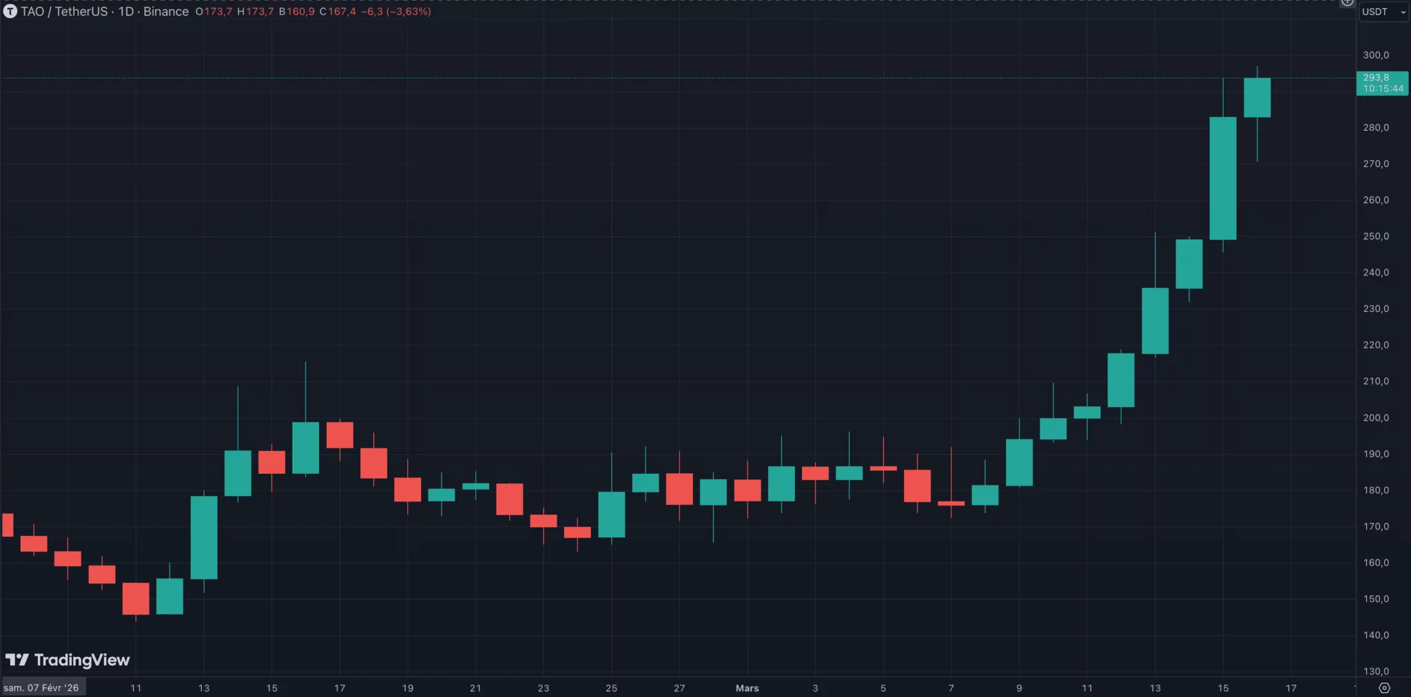 TAO на Bittensor отбелязва ръст от 50 % през последната седмица