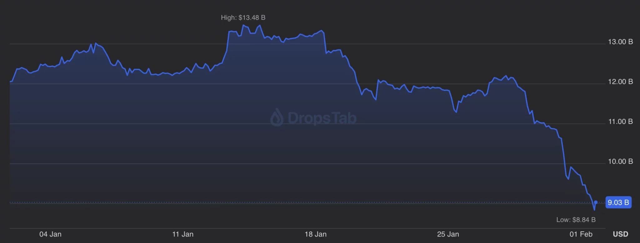BitMine vykazuje značné ztráty ze svých aktiv v ETH