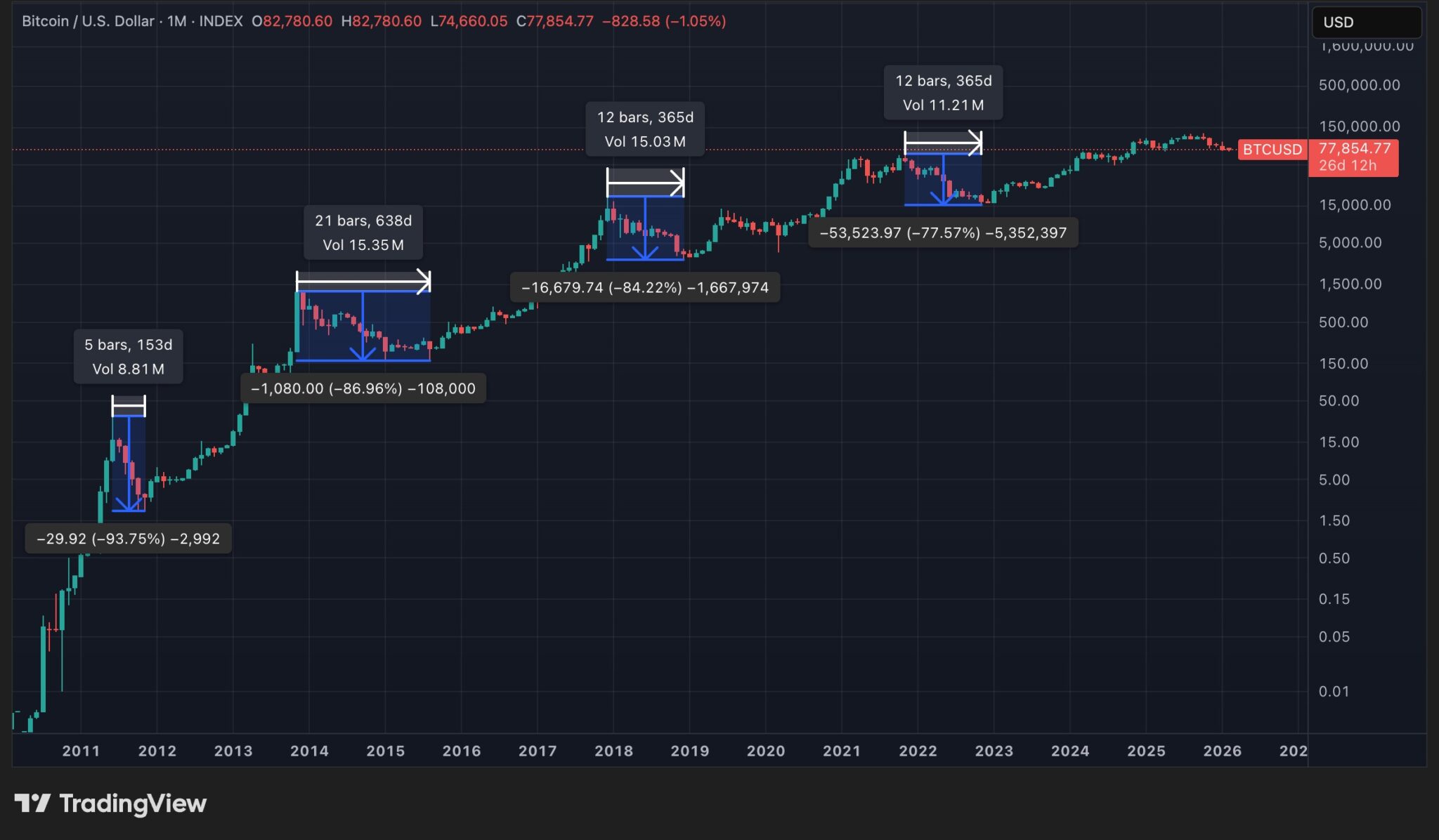 Historical BTC Price Declines