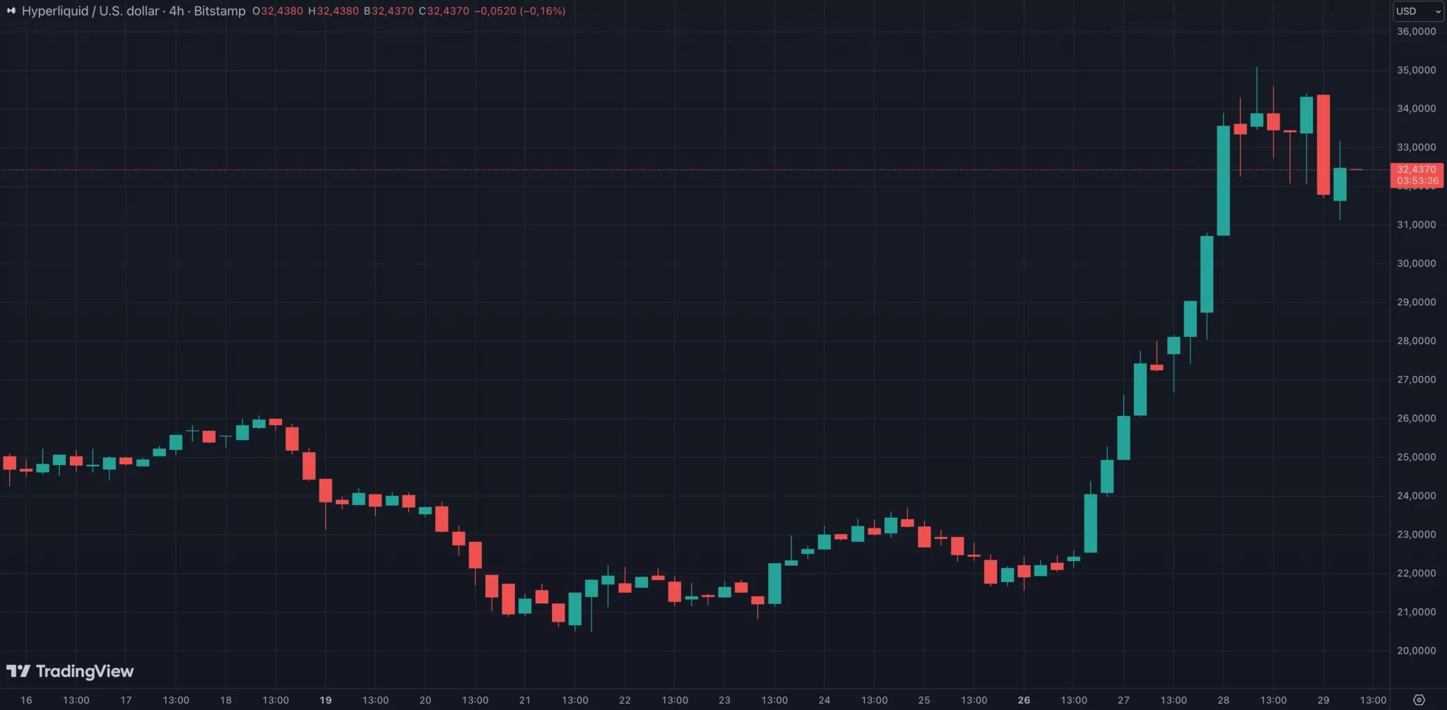 Hyperliquid’s HYPE token surges 60% in recent days