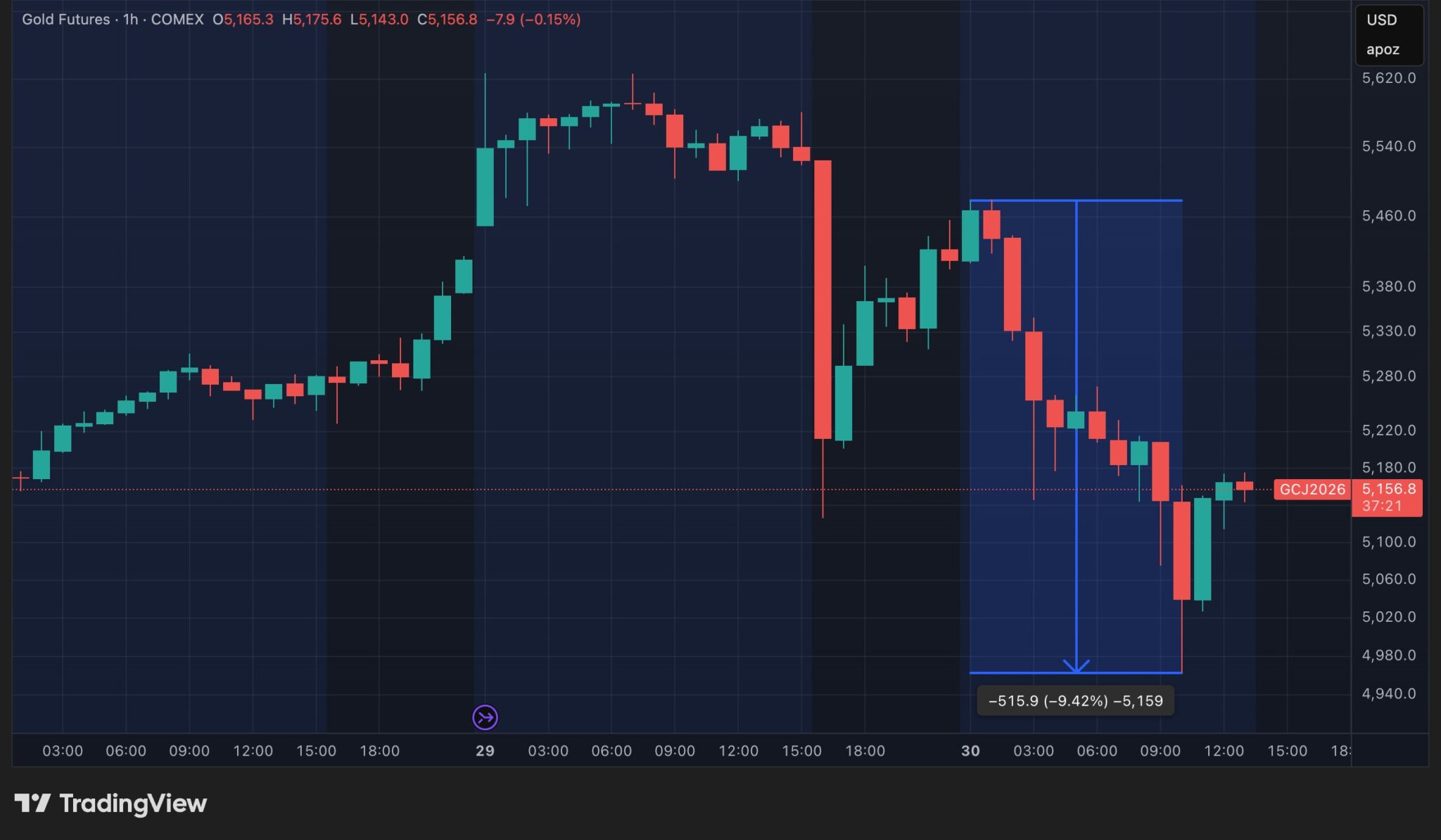 Gold futures prices (hourly data)