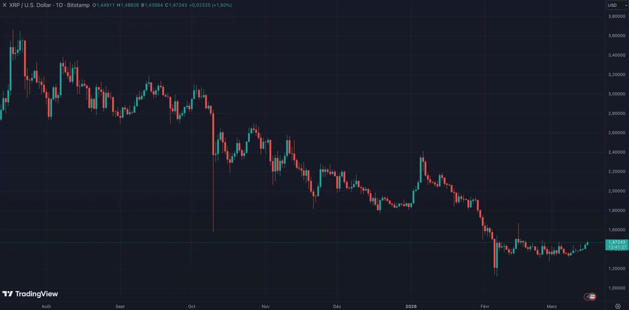 XRP отбелязва спад от 60 % от последния си връх