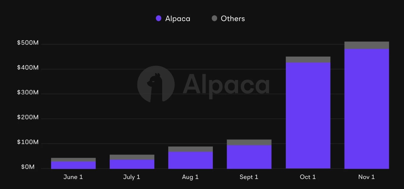 Alpaca detiene il 94% della quota di mercato delle azioni e degli ETF tokenizzati