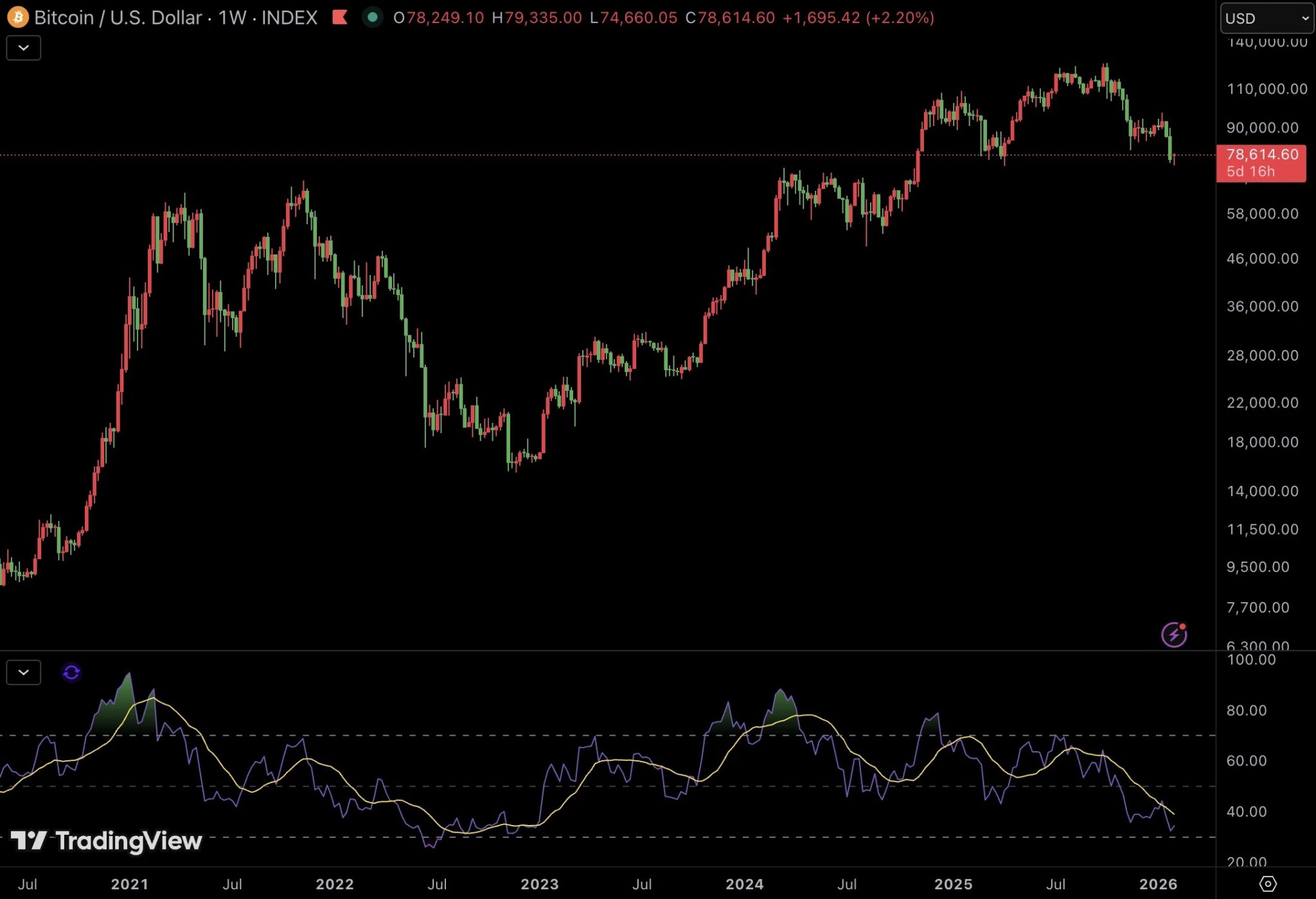 BTC Price and RSI