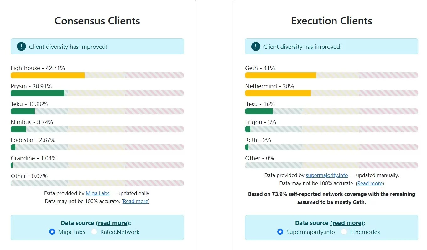 Diversity of clients on Ethereum