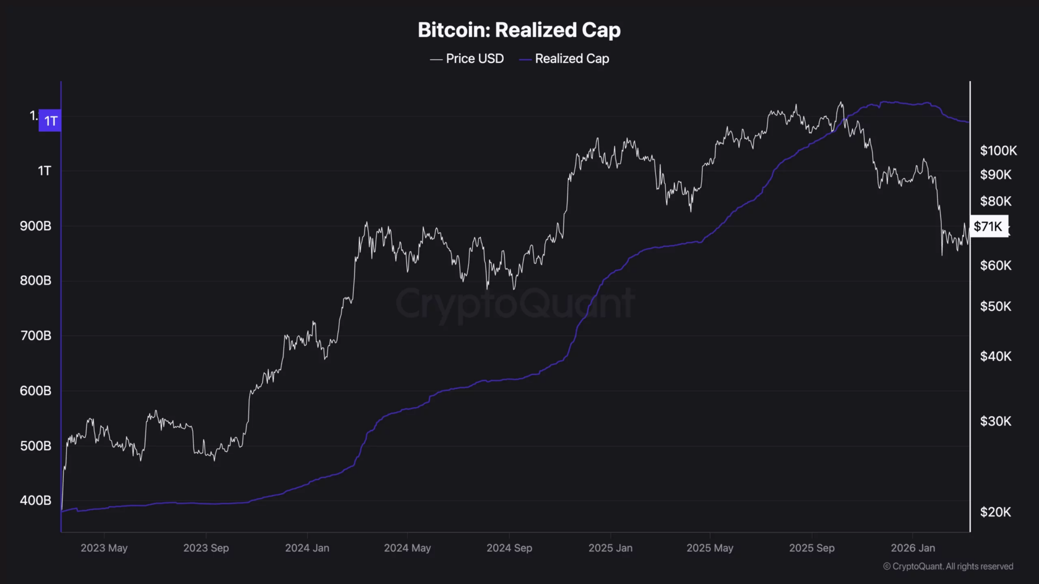 BTC 已实现市值