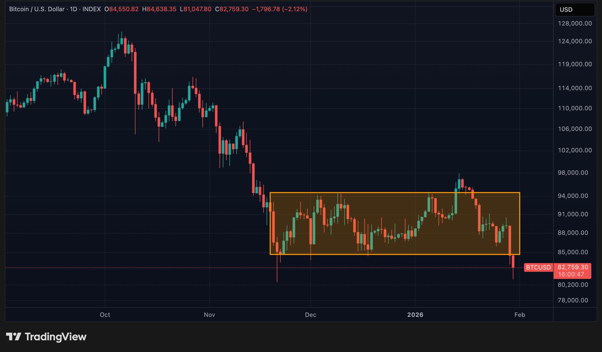 BTC price (daily data)