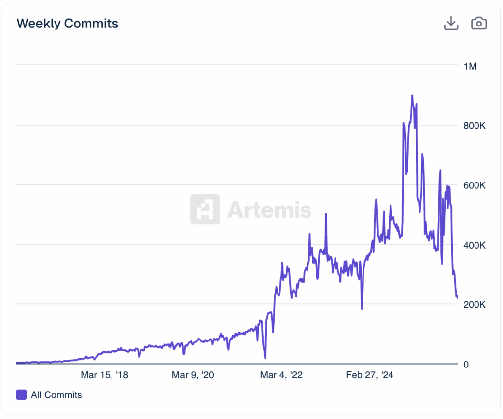 Artemisによる暗号資産業界のコミット数の推移