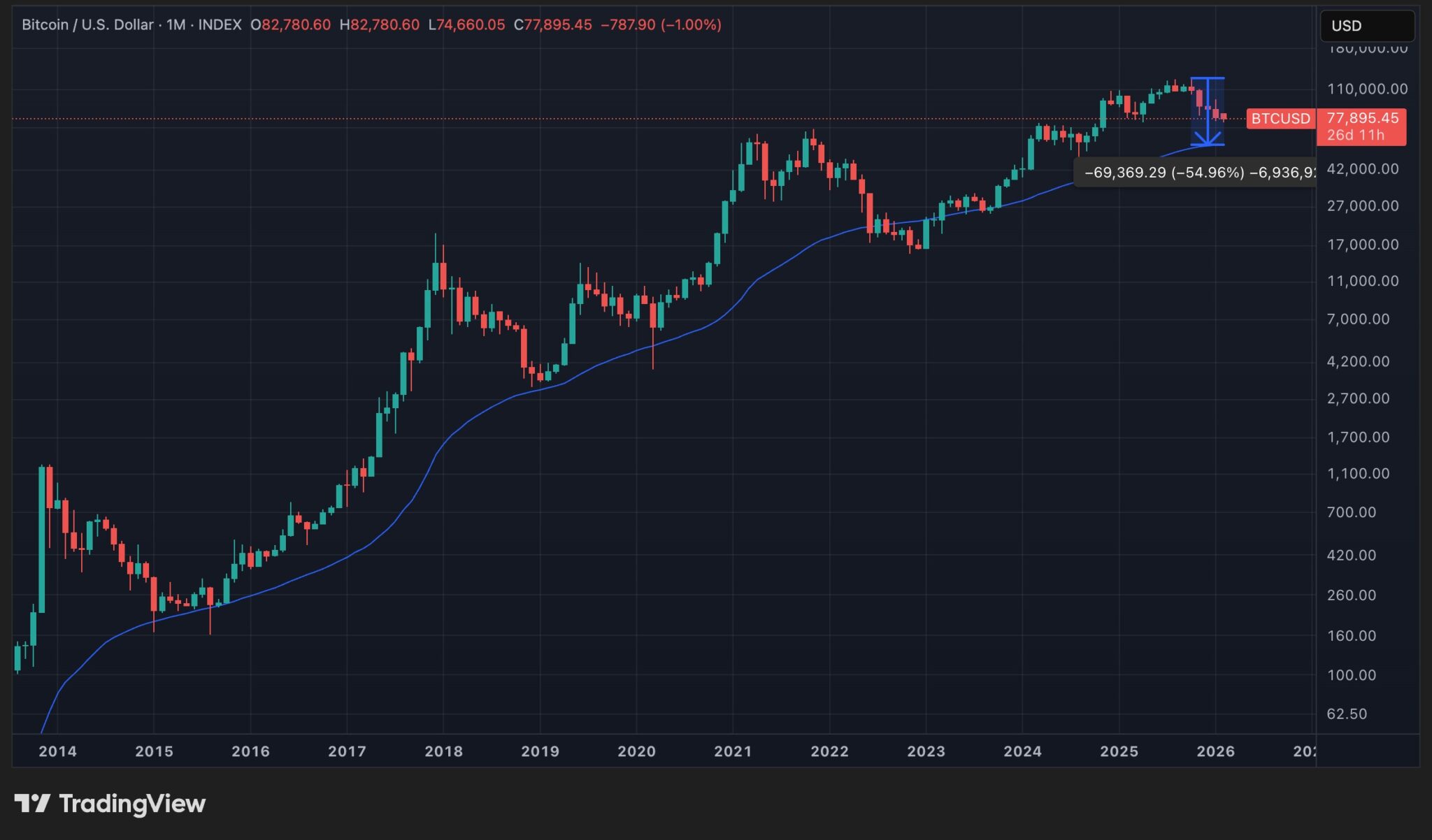 50-month moving average for BTC