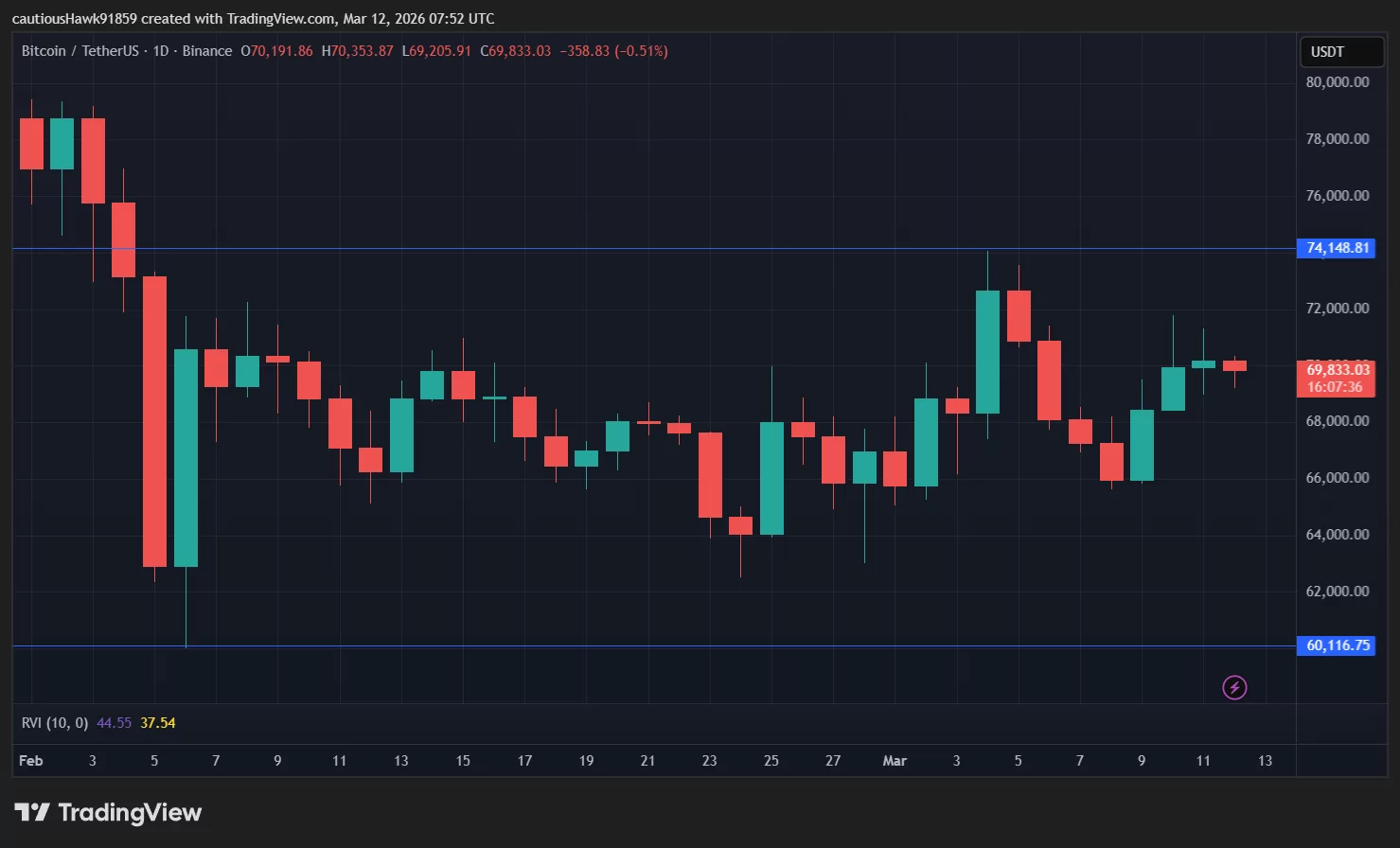 ビットコインの価格は2月初旬からレンジ抜けを試みている