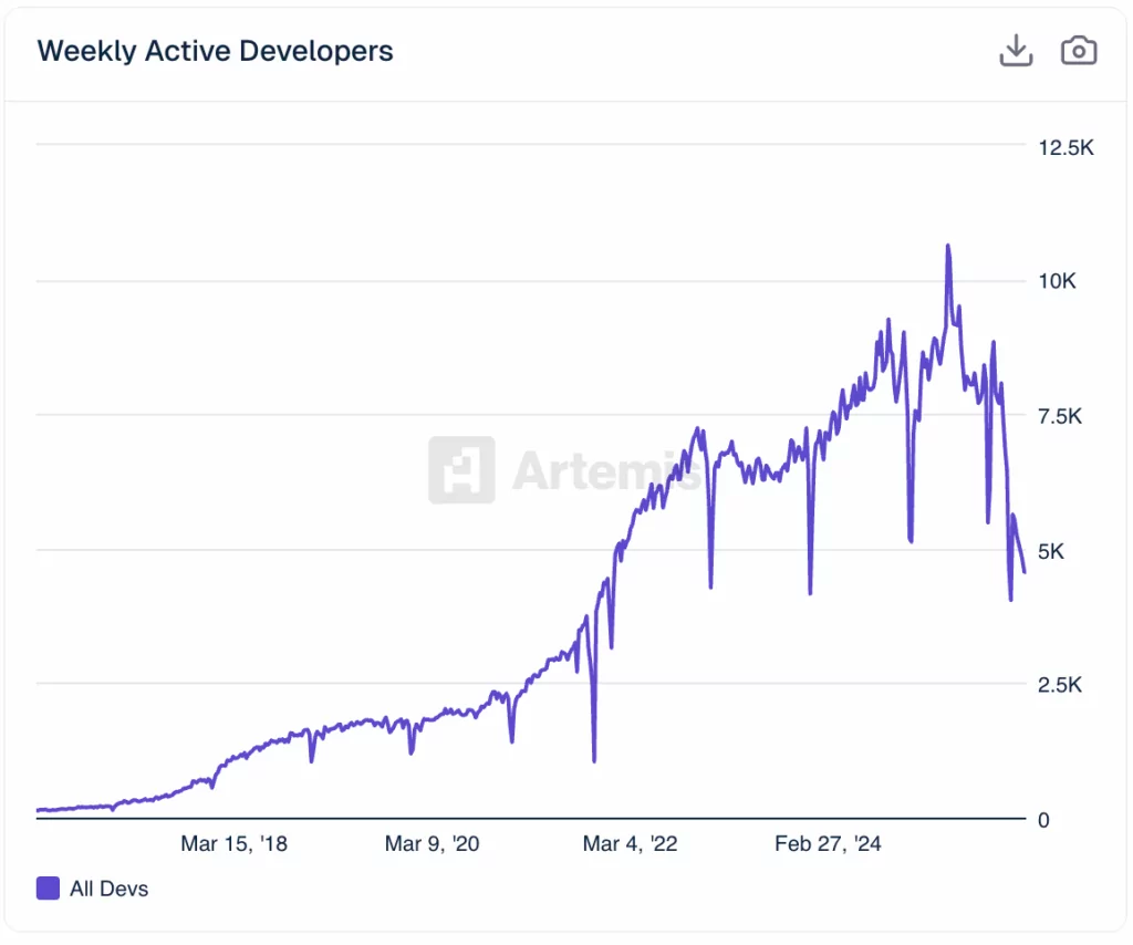 Artemisによる週間アクティブ開発者の推移