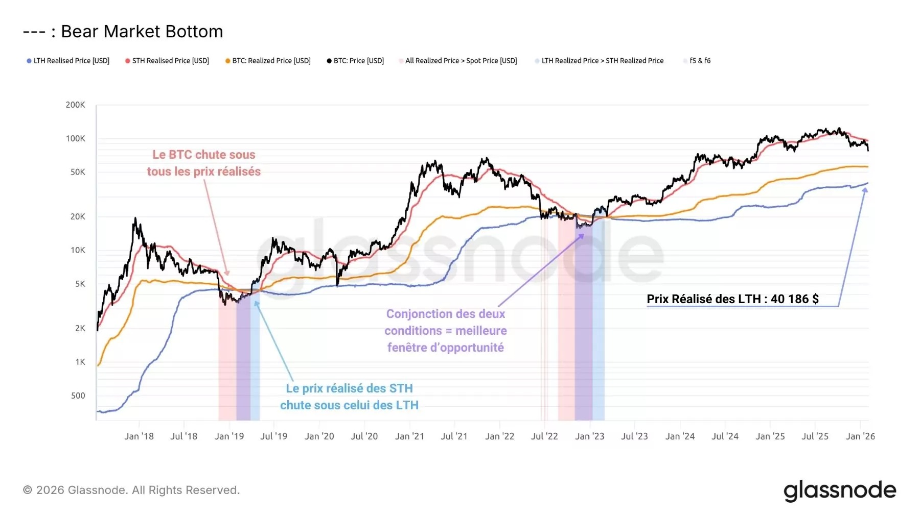 Фигура 7: Средна реализирана цена на LTH и STH за BTC