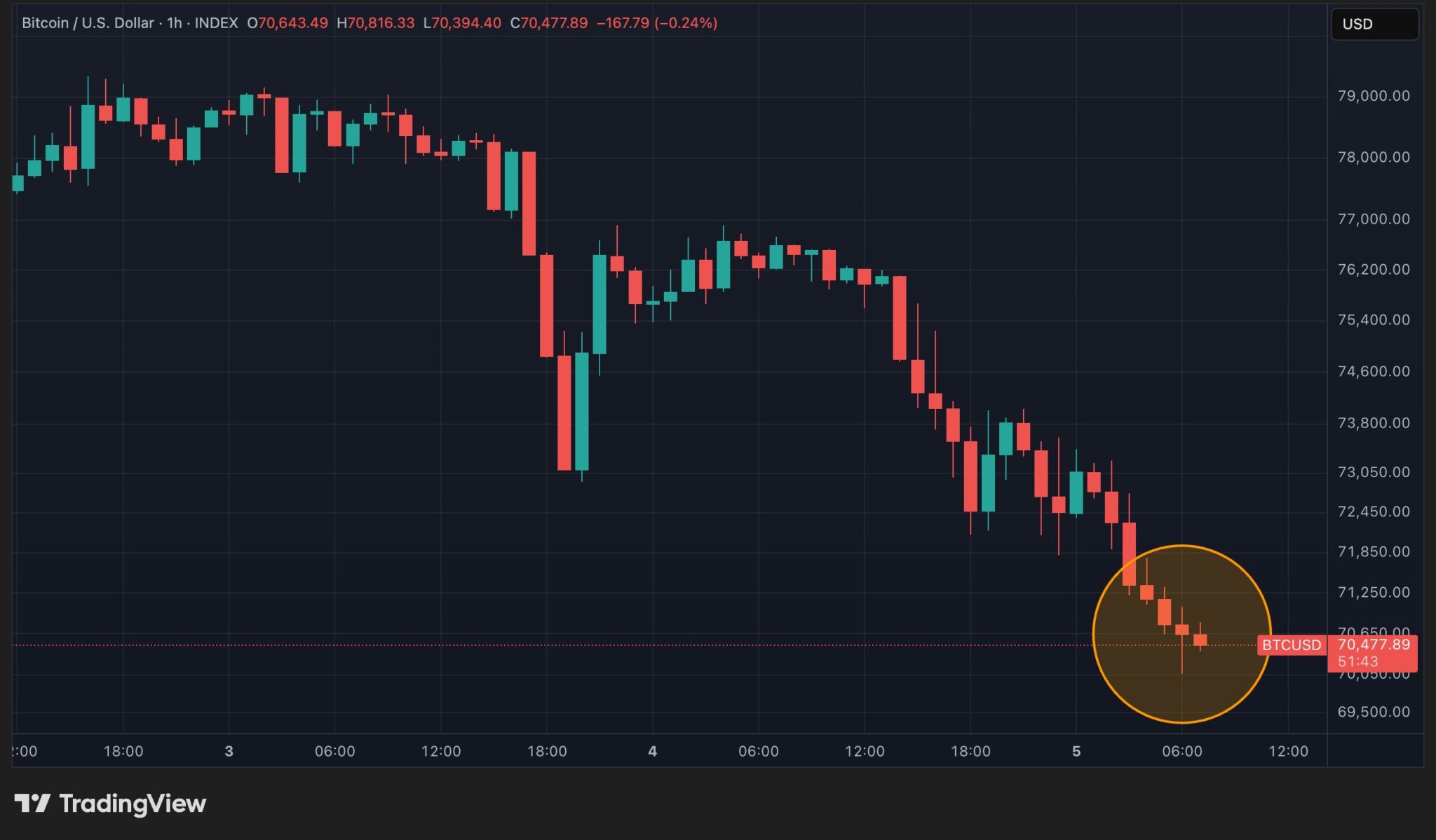 BTC price (hourly data)