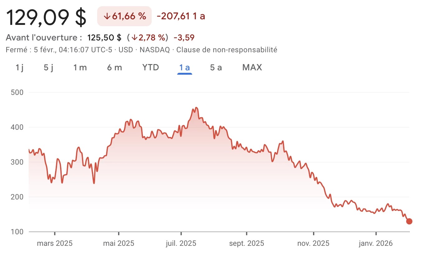 Strategy旗下MSTR股票过去一年跌幅超过60%