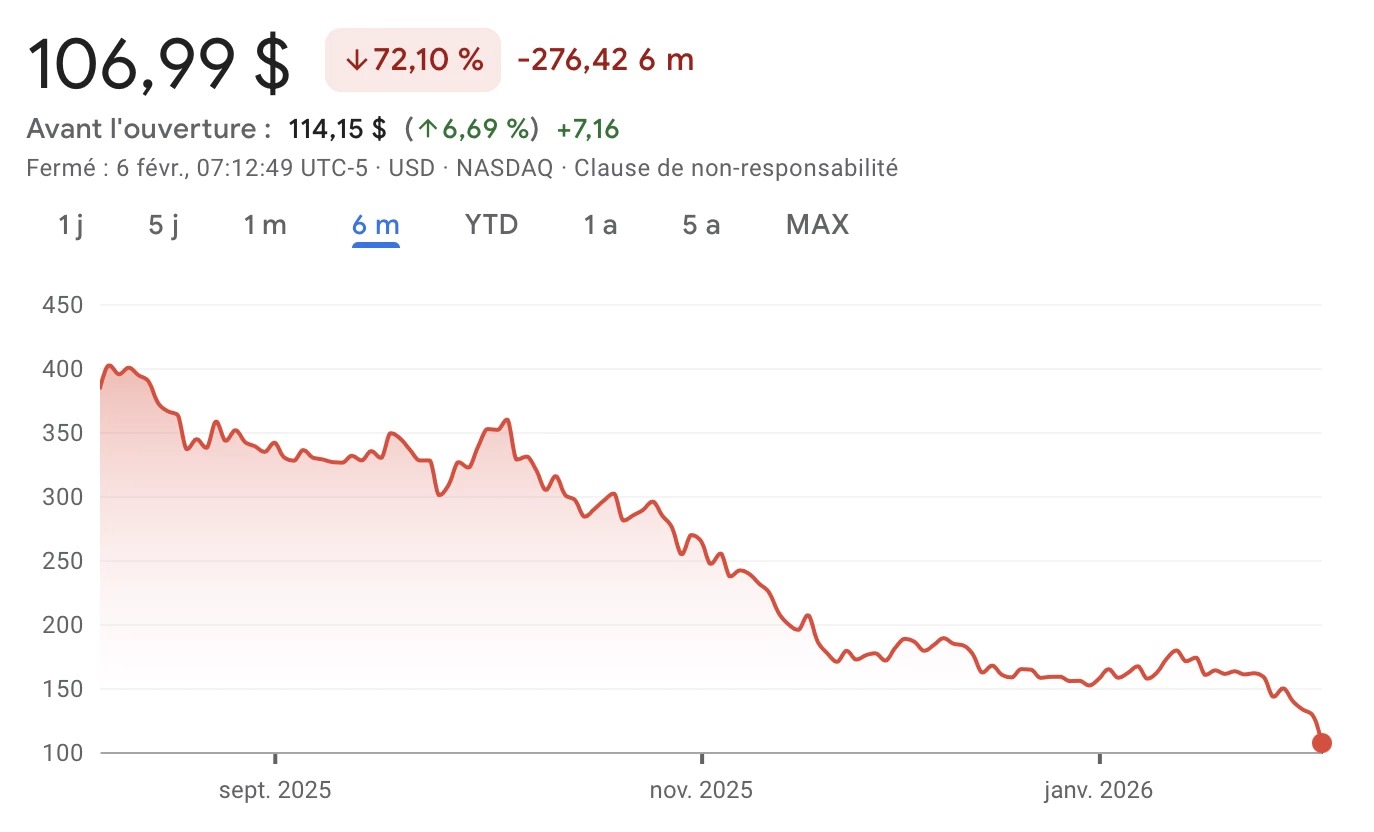 StrategyのMSTR株は下落を続けている