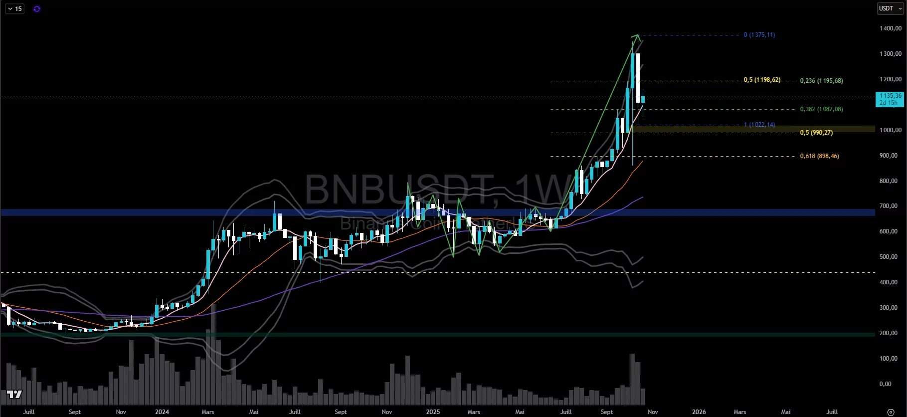 Weekly BNB price chart