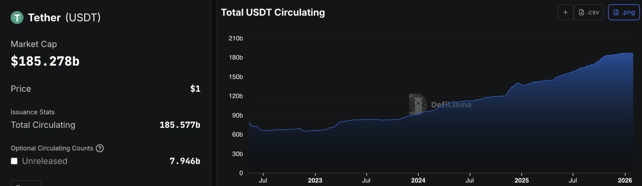 Ontwikkeling van de marktkapitalisatie van de USDT