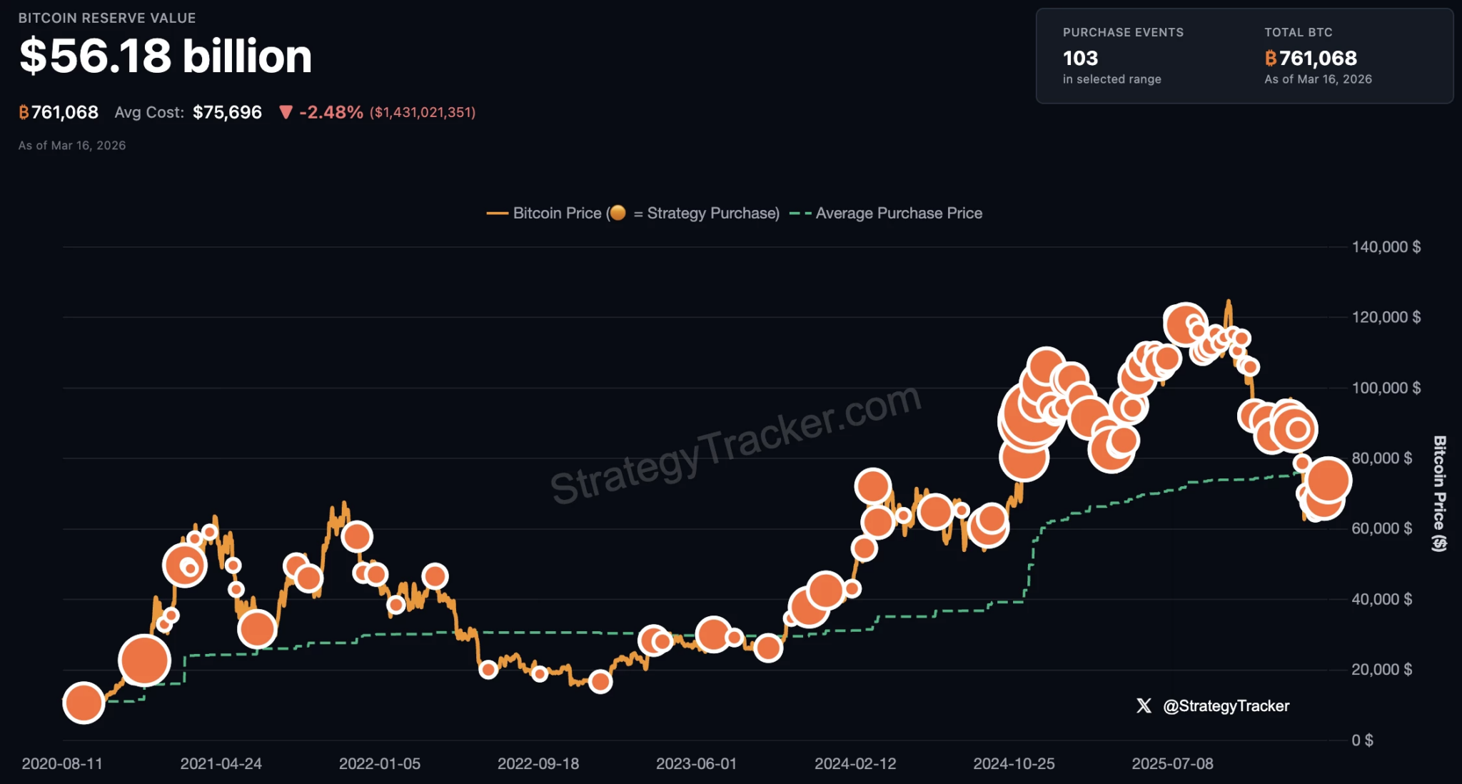 Покупки на BTC от Strategy във времето