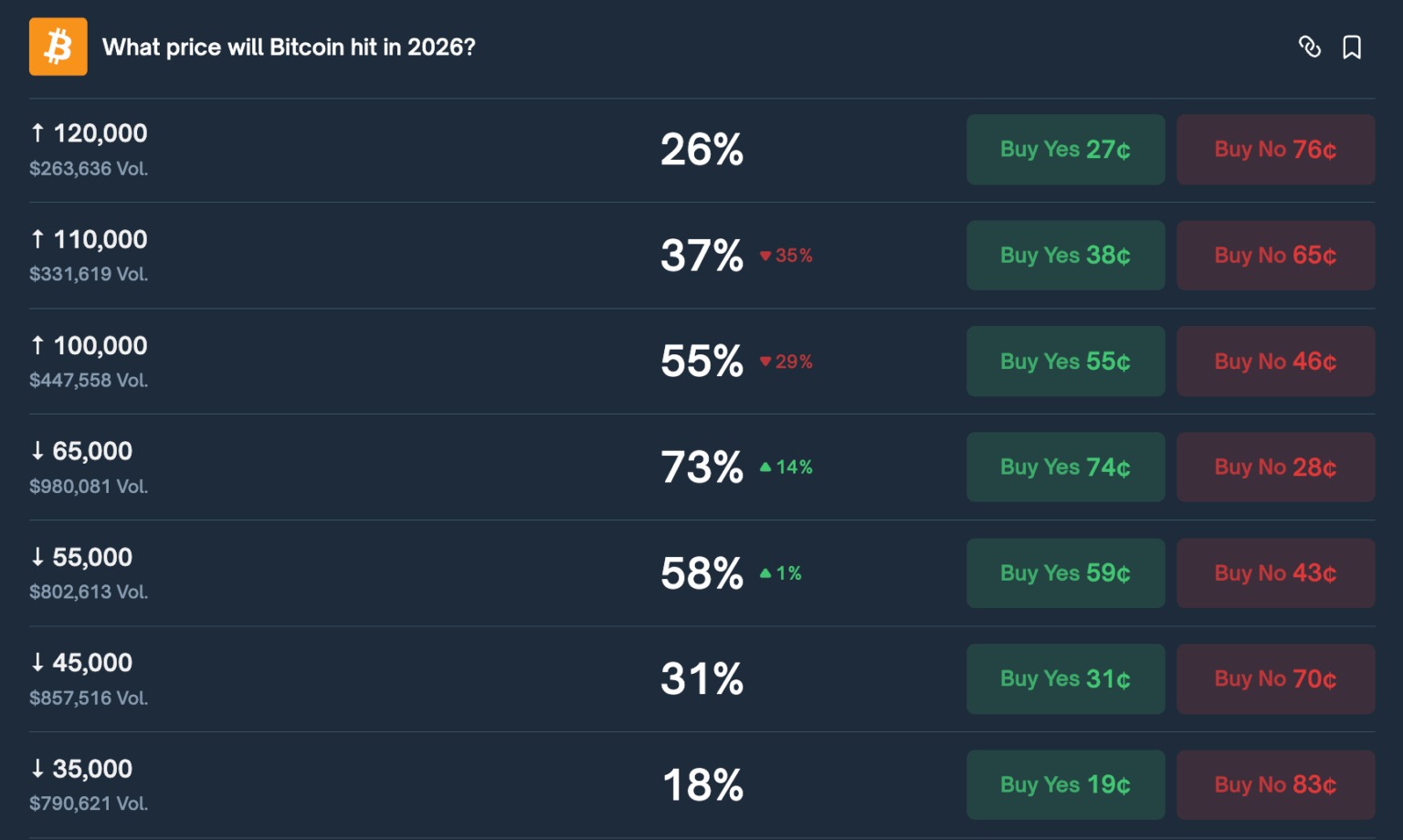 2026年のBTC価格に関するPolymarketの予測市場