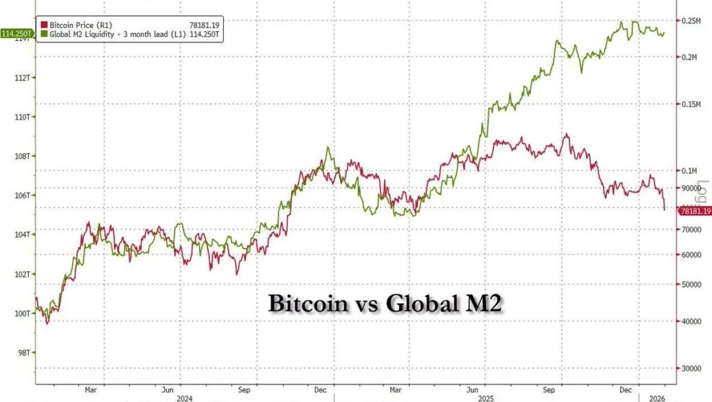 Bitcoin lags behind available global liquidity (M2)